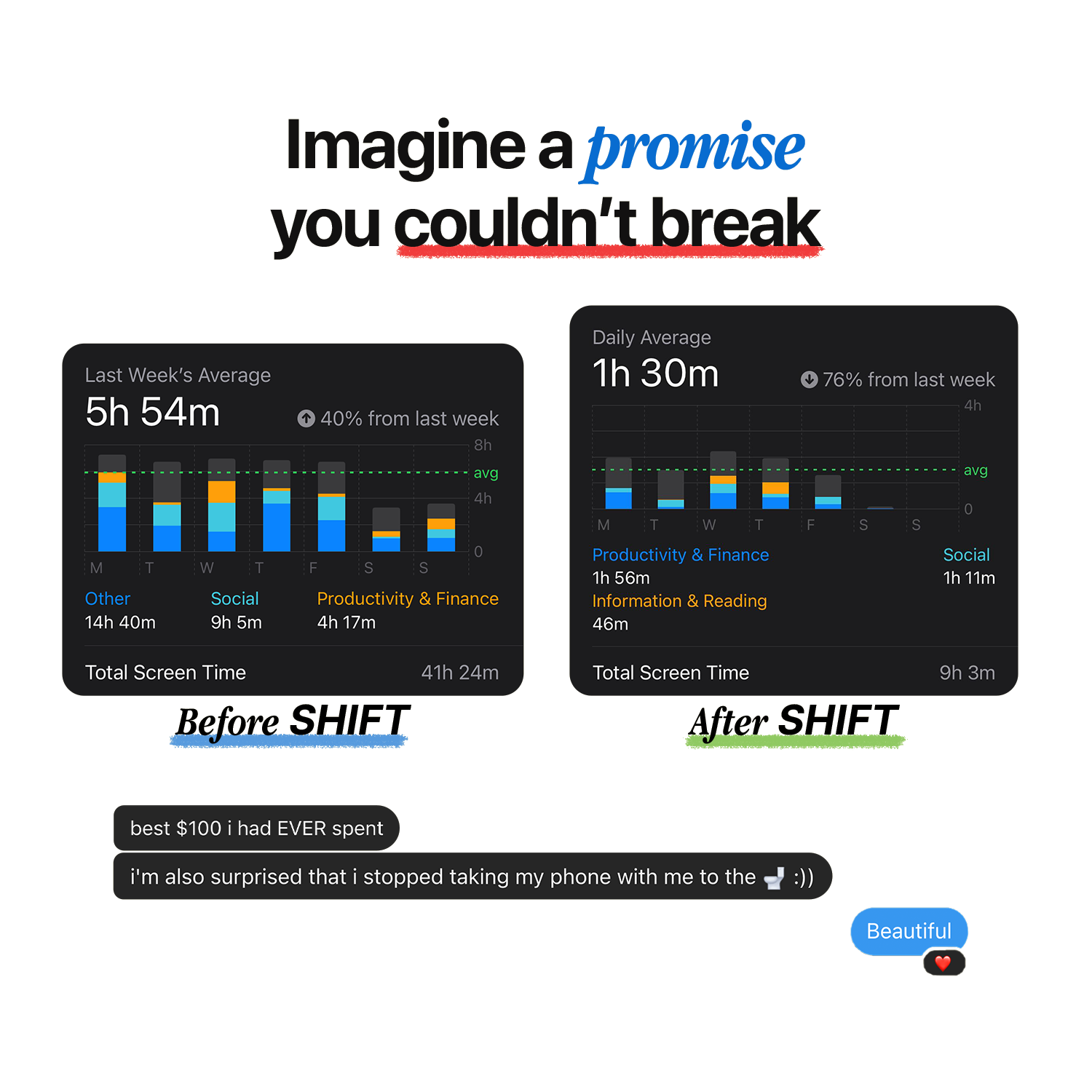 Before and after SHIFT screen time results alongside customer testimonials.